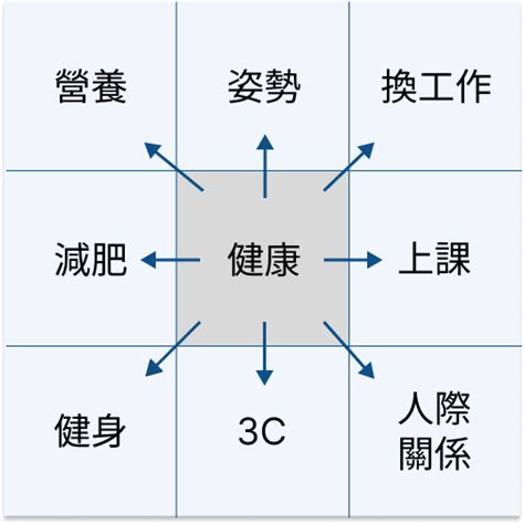 9公格|曼陀羅九宮格思考法教學：獲取靈感的最佳工具 (含3。